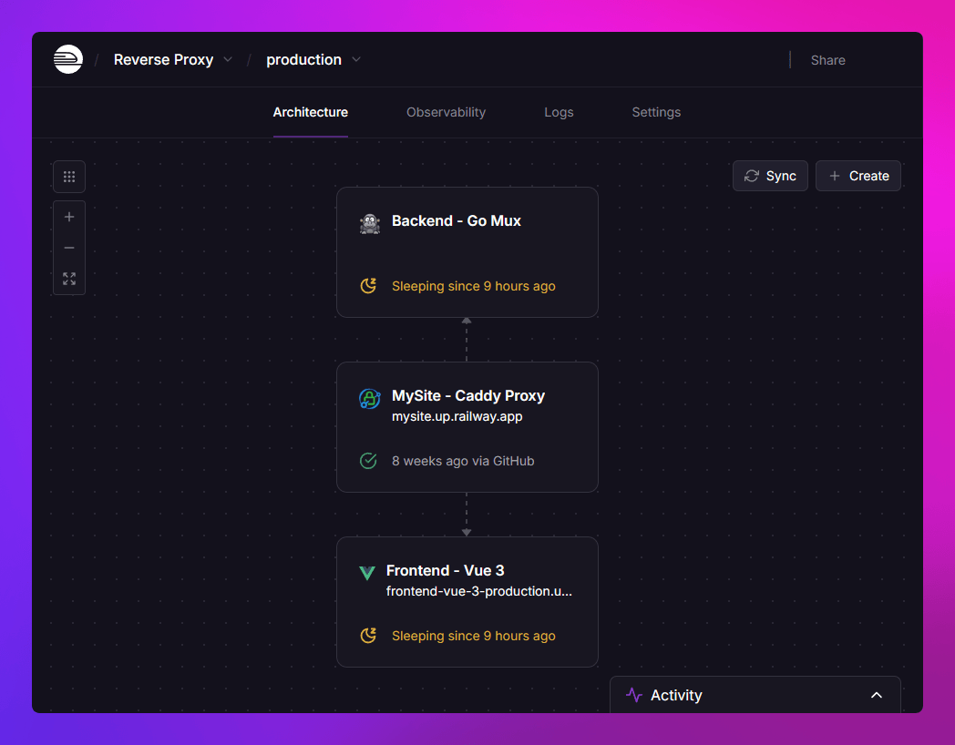 screenshot of the project canvas showing multiple linked services